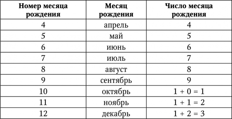 Нумерология. Большая книга чисел вашей судьбы