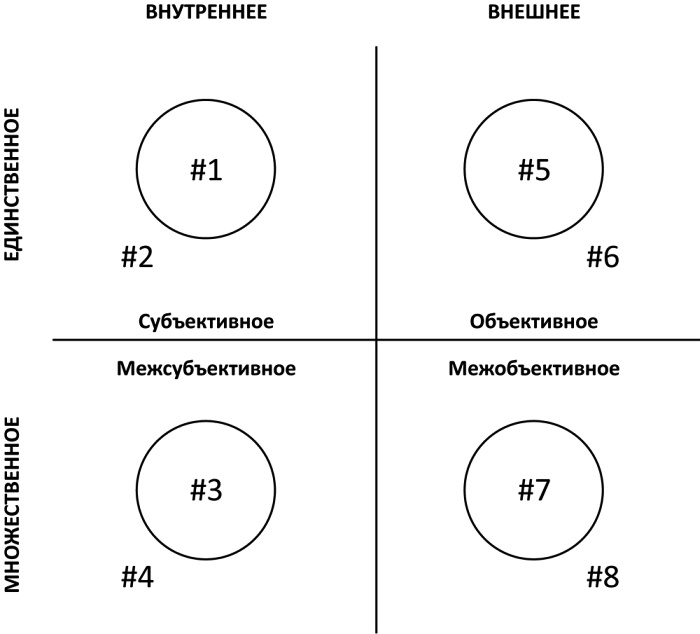 Интегральная духовность. Новая роль религии в современном и постсовременном мире