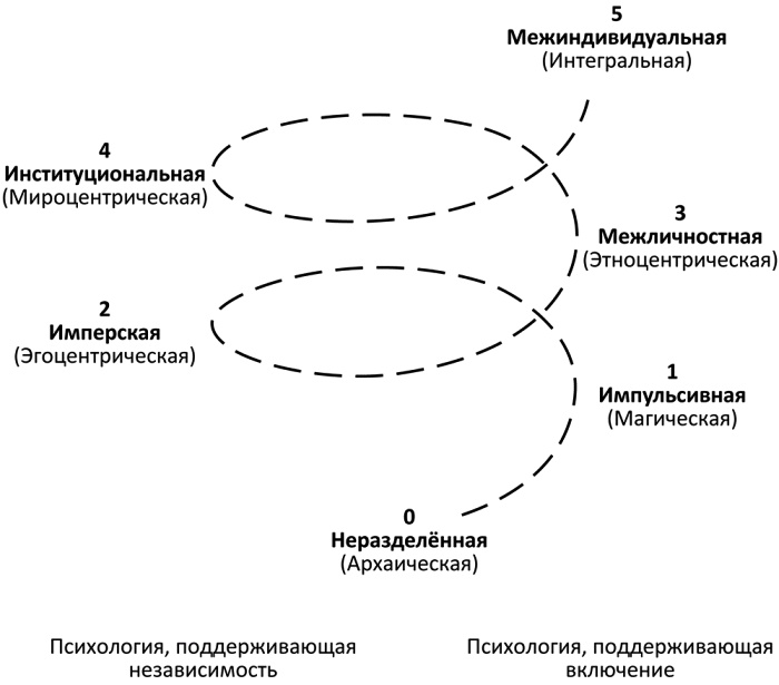 Интегральная духовность. Новая роль религии в современном и постсовременном мире