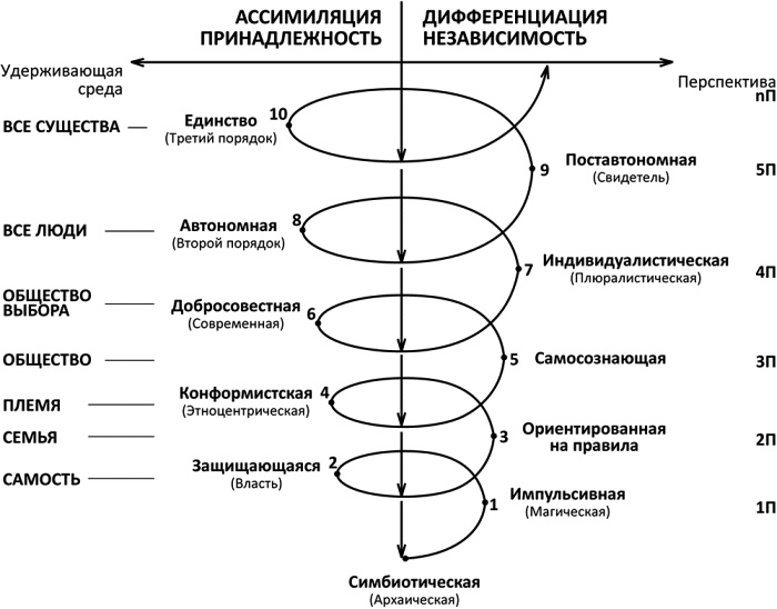 Интегральная духовность. Новая роль религии в современном и постсовременном мире