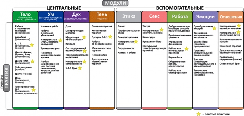 Интегральная духовность. Новая роль религии в современном и постсовременном мире