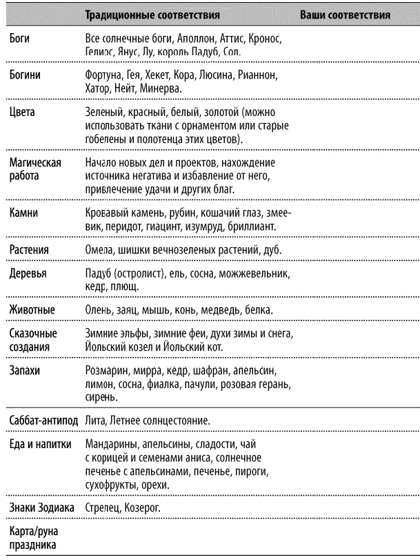 Круг Года. Викканские праздники, их атрибуты и значение