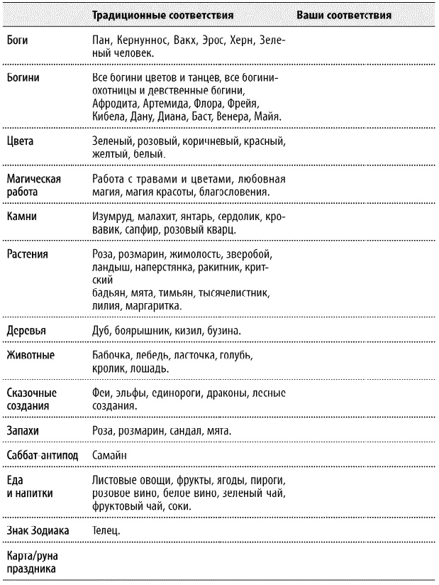 Круг Года. Викканские праздники, их атрибуты и значение