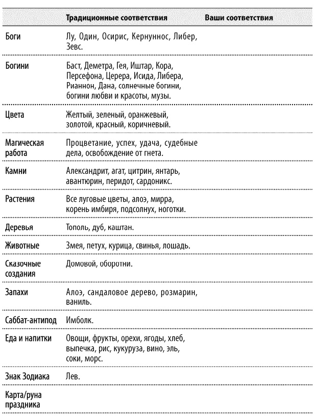 Круг Года. Викканские праздники, их атрибуты и значение