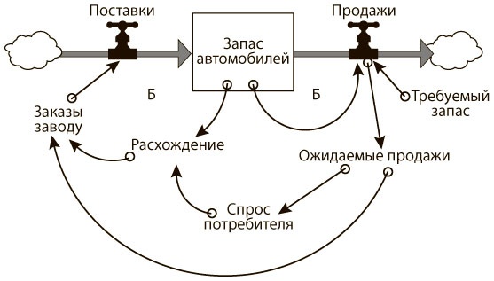 Азбука системного мышления