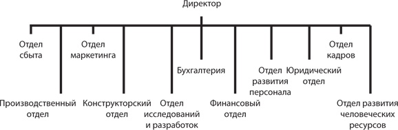 Управление жизненным циклом корпораций