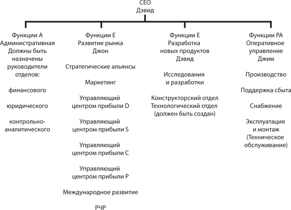 Управление жизненным циклом корпораций