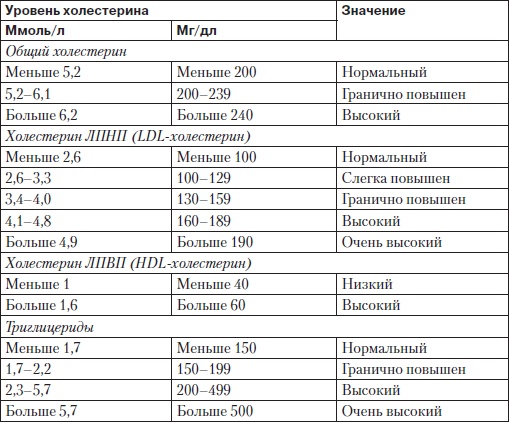 Холестерин. Как победить атеросклероз?