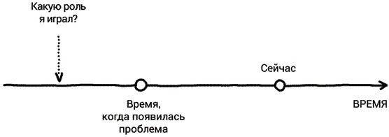 Пока-я-не-Я. Практическое руководство по трансформации судьбы