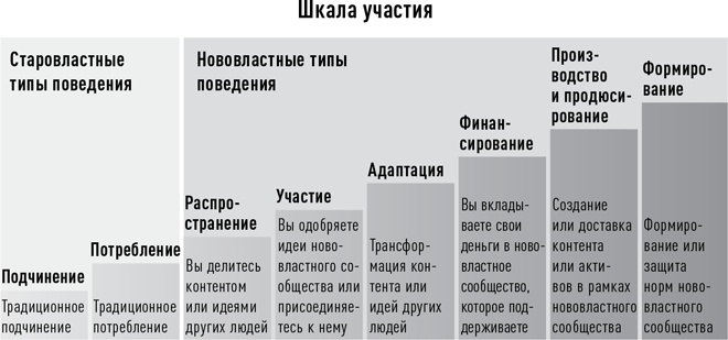 Новая власть. Какие силы управляют миром - и как заставить их работать на вас