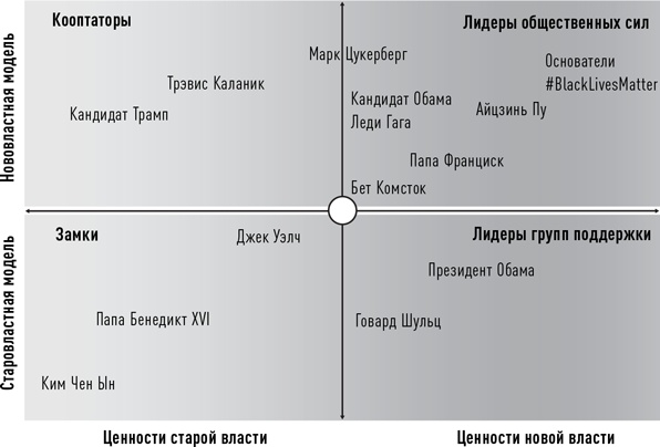 Новая власть. Какие силы управляют миром - и как заставить их работать на вас