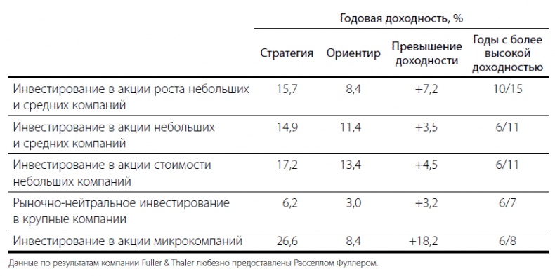 Фундаментальные идеи финансового мира. Эволюция