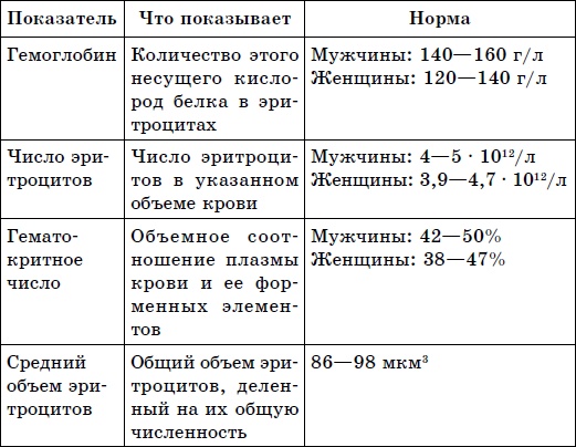 Здоровая кровь – лучшая защита от болезней