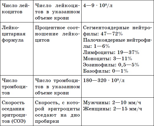 Здоровая кровь – лучшая защита от болезней