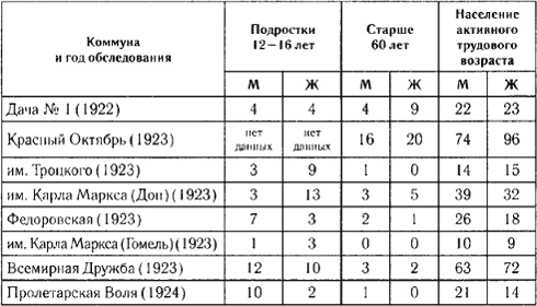 Коммунизм своими руками. Образ аграрных коммун в Советской России