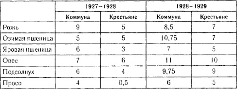 Коммунизм своими руками. Образ аграрных коммун в Советской России