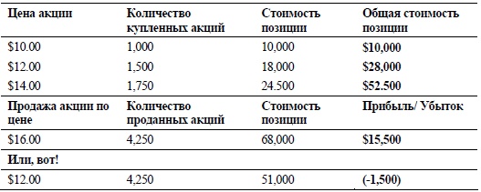 Свинг-трейдинг. Мощные стратегии уменьшения риска и увеличения прибыли