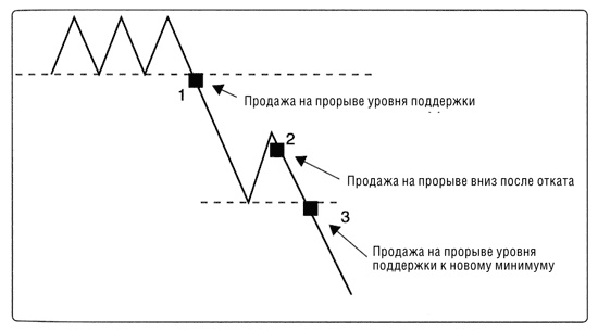 Краткосрочный трейдинг. Руководство для начинающих