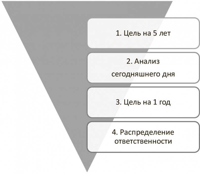 Генерация прорывных идей в бизнесе