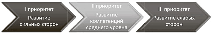 Генерация прорывных идей в бизнесе