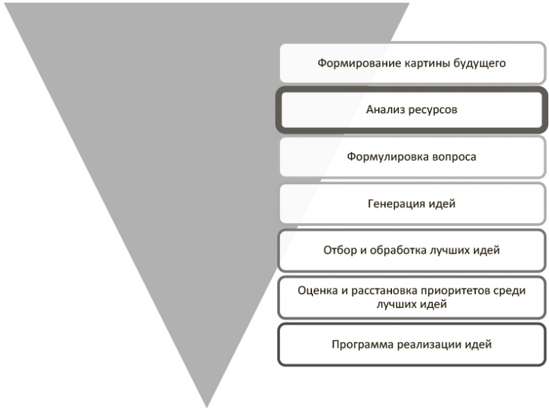 Генерация прорывных идей в бизнесе