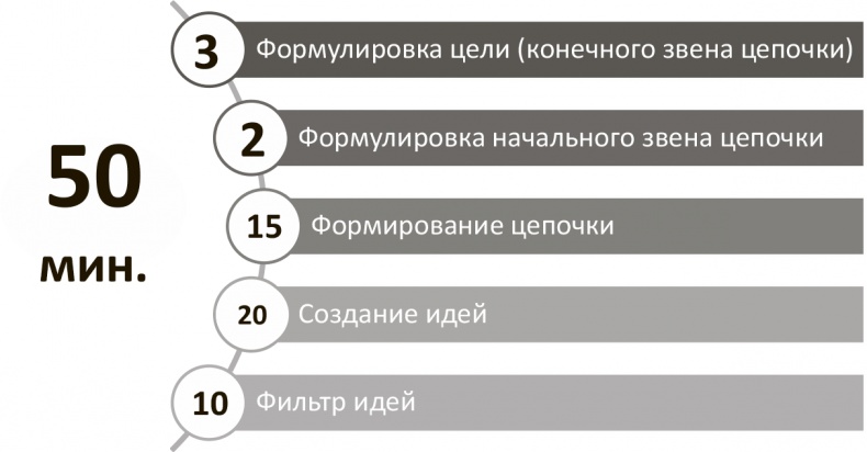 Генерация прорывных идей в бизнесе