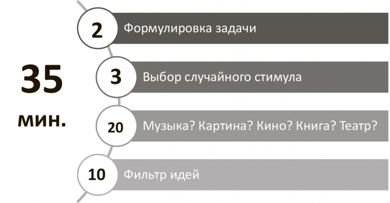 Генерация прорывных идей в бизнесе