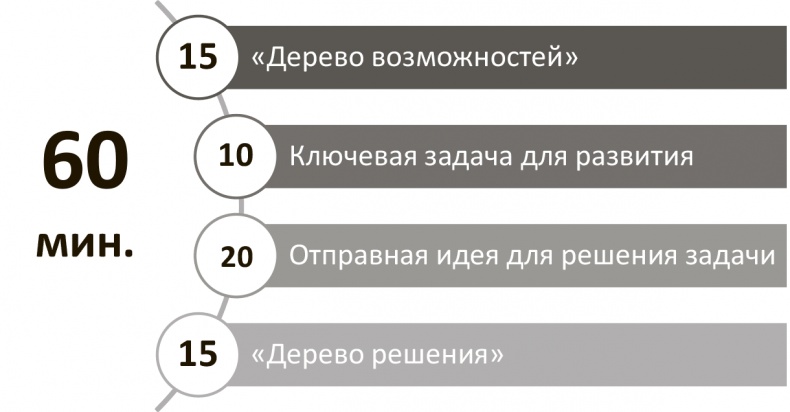 Генерация прорывных идей в бизнесе