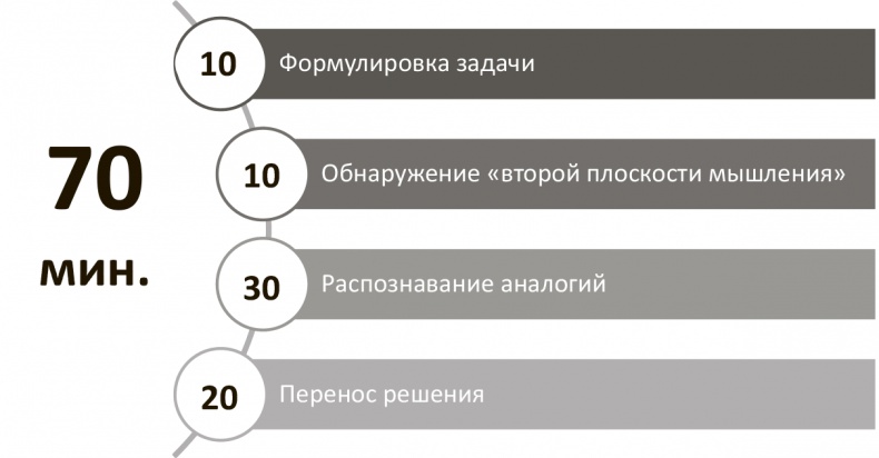 Генерация прорывных идей в бизнесе