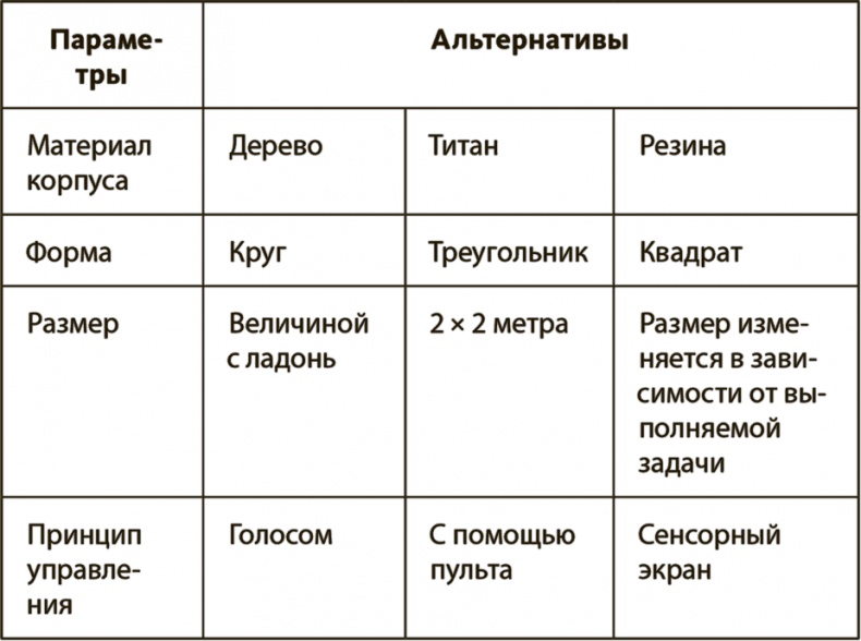 Генерация прорывных идей в бизнесе