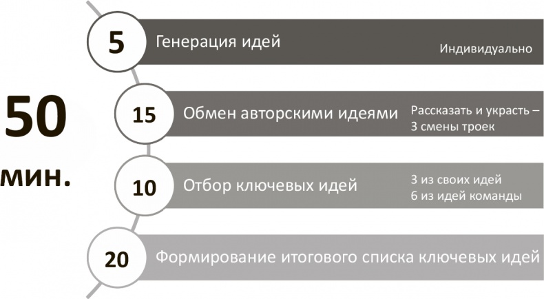 Генерация прорывных идей в бизнесе