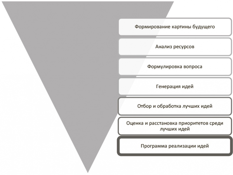 Генерация прорывных идей в бизнесе