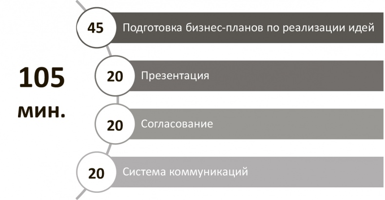 Генерация прорывных идей в бизнесе