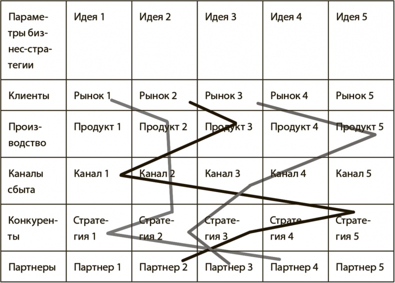 Генерация прорывных идей в бизнесе