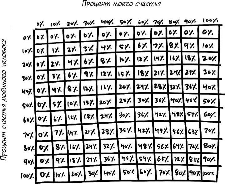 Формула Счастья. Ничего + кое-что = все