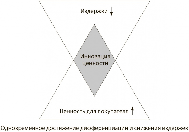 Стратегия голубого океана. Как найти или создать рынок, свободный от других игроков