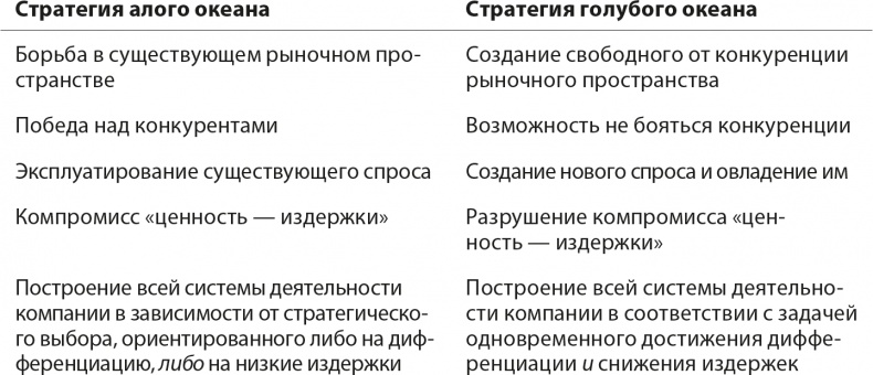 Стратегия голубого океана. Как найти или создать рынок, свободный от других игроков