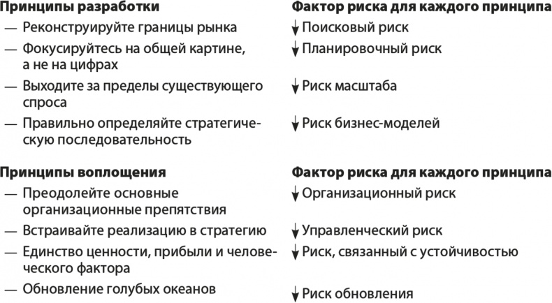 Стратегия голубого океана. Как найти или создать рынок, свободный от других игроков