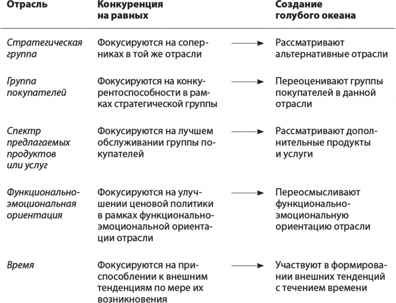 Стратегия голубого океана. Как найти или создать рынок, свободный от других игроков