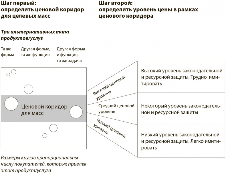 Стратегия голубого океана. Как найти или создать рынок, свободный от других игроков