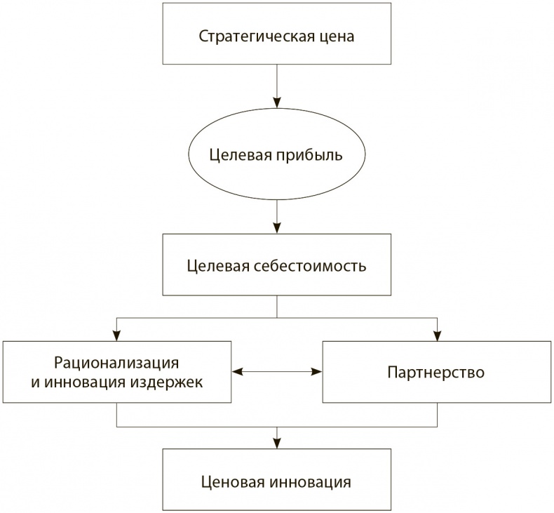 Стратегия голубого океана. Как найти или создать рынок, свободный от других игроков