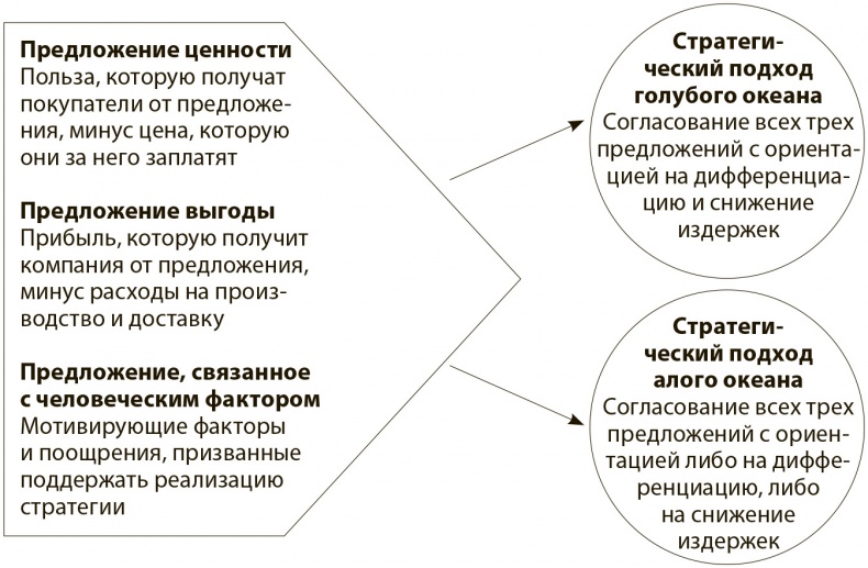 Стратегия голубого океана. Как найти или создать рынок, свободный от других игроков