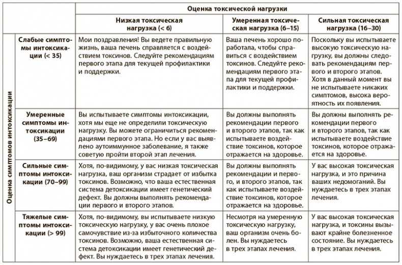 Программа восстановления иммунной системы. Практический курс лечения аутоиммунных заболеваний в четыре этапа