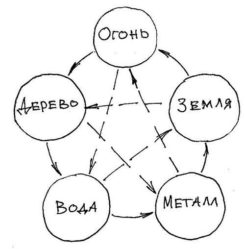 Ци-Гун Пяти зверей. Правда и сказка