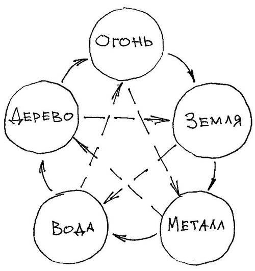 Ци-Гун Пяти зверей. Правда и сказка