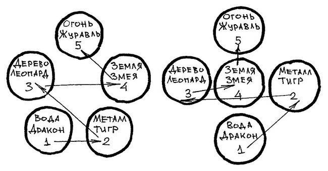 Ци-Гун Пяти зверей. Правда и сказка