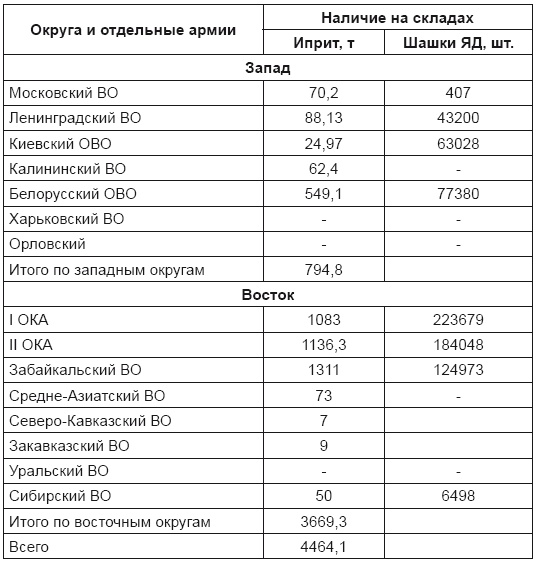 От хлора и фосгена до «Новичка». История советского химического оружия