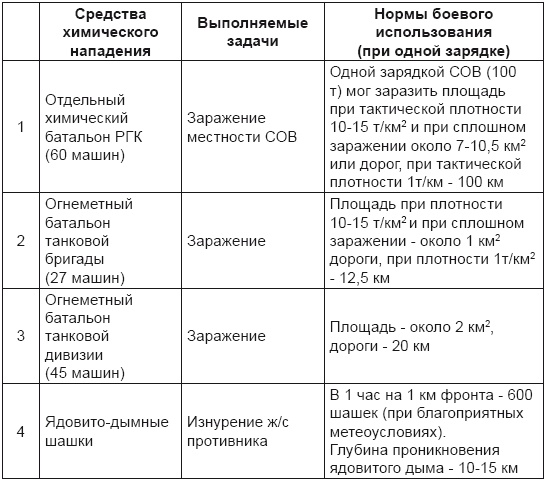 От хлора и фосгена до «Новичка». История советского химического оружия