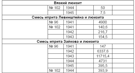 От хлора и фосгена до «Новичка». История советского химического оружия