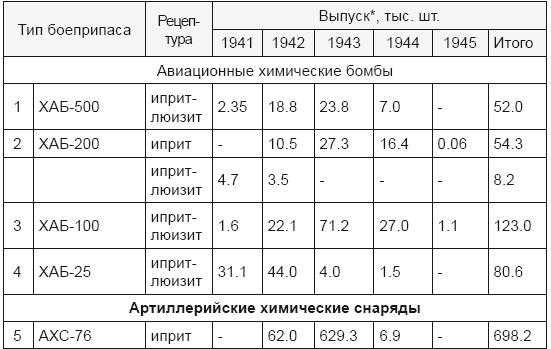 От хлора и фосгена до «Новичка». История советского химического оружия